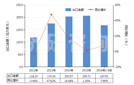 2012-2016年9月中國電磁式換向閥(HS84818021)出口總額及增速統(tǒng)計